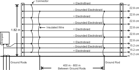ElectroBraid electric fence